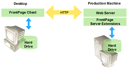 In Internet publishing, the author uses the Publish Web command to send the web to a server