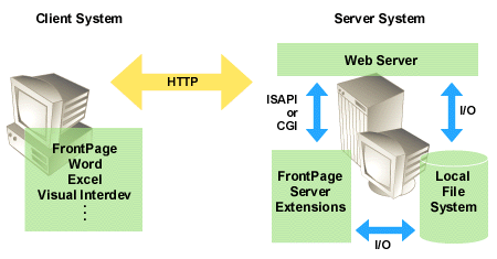 In intranet publishing, an author works directly on a server